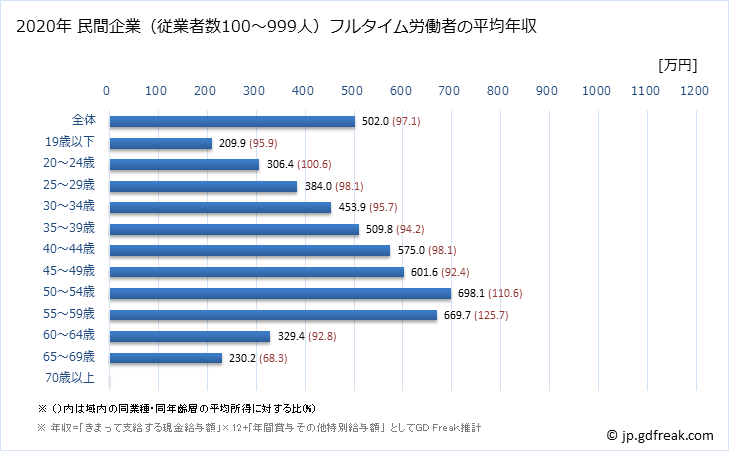グラフ 年次 沖縄県の平均年収 (金融業・保険業の常雇フルタイム) 民間企業（従業者数100～999人）フルタイム労働者の平均年収