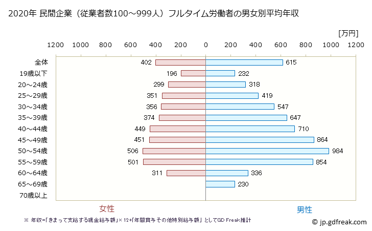グラフ 年次 沖縄県の平均年収 (金融業・保険業の常雇フルタイム) 民間企業（従業者数100～999人）フルタイム労働者の男女別平均年収