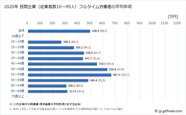 グラフ 年次 沖縄県の平均年収 (金融業・保険業の常雇フルタイム) 民間企業（従業者数10～99人）フルタイム労働者の平均年収
