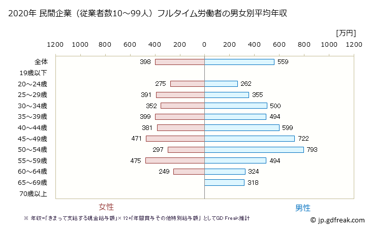 グラフ 年次 沖縄県の平均年収 (金融業・保険業の常雇フルタイム) 民間企業（従業者数10～99人）フルタイム労働者の男女別平均年収