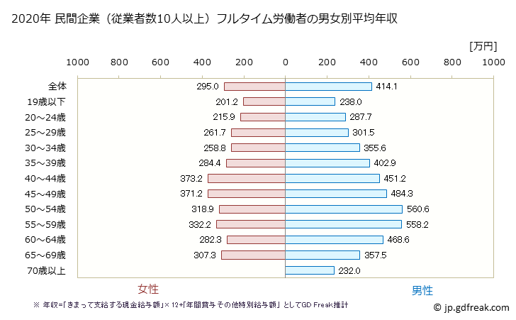 グラフ 年次 沖縄県の平均年収 (学術研究・専門・技術サービス業の常雇フルタイム) 民間企業（従業者数10人以上）フルタイム労働者の男女別平均年収