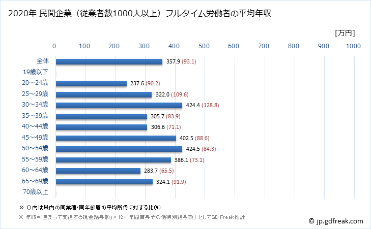 グラフ 年次 沖縄県の平均年収 (学術研究・専門・技術サービス業の常雇フルタイム) 民間企業（従業者数1000人以上）フルタイム労働者の平均年収