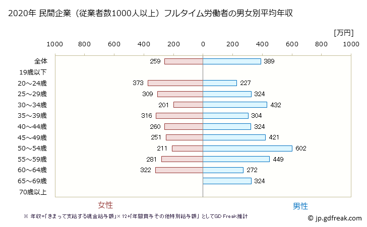 グラフ 年次 沖縄県の平均年収 (学術研究・専門・技術サービス業の常雇フルタイム) 民間企業（従業者数1000人以上）フルタイム労働者の男女別平均年収