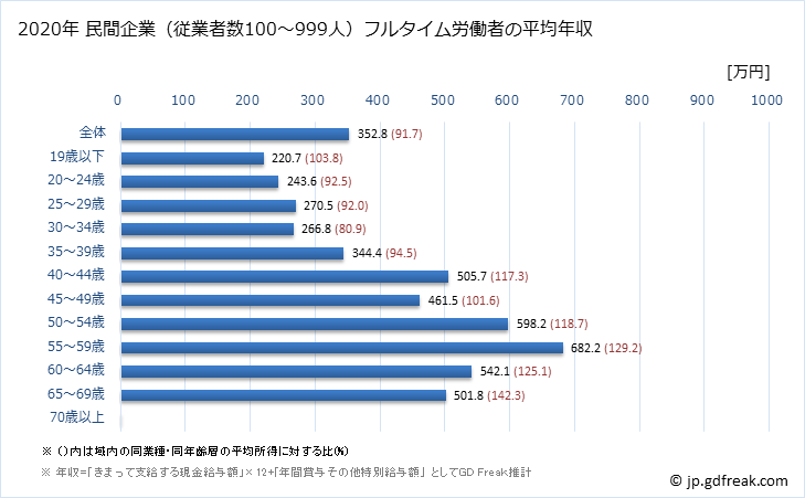 グラフ 年次 沖縄県の平均年収 (学術研究・専門・技術サービス業の常雇フルタイム) 民間企業（従業者数100～999人）フルタイム労働者の平均年収