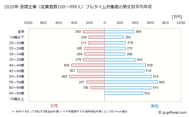 グラフ 年次 沖縄県の平均年収 (学術研究・専門・技術サービス業の常雇フルタイム) 民間企業（従業者数100～999人）フルタイム労働者の男女別平均年収