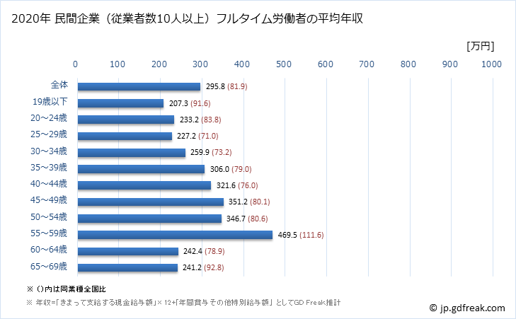 グラフ 年次 沖縄県の平均年収 (宿泊業の常雇フルタイム) 民間企業（従業者数10人以上）フルタイム労働者の平均年収