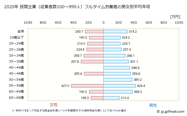 グラフ 年次 沖縄県の平均年収 (宿泊業の常雇フルタイム) 民間企業（従業者数100～999人）フルタイム労働者の男女別平均年収