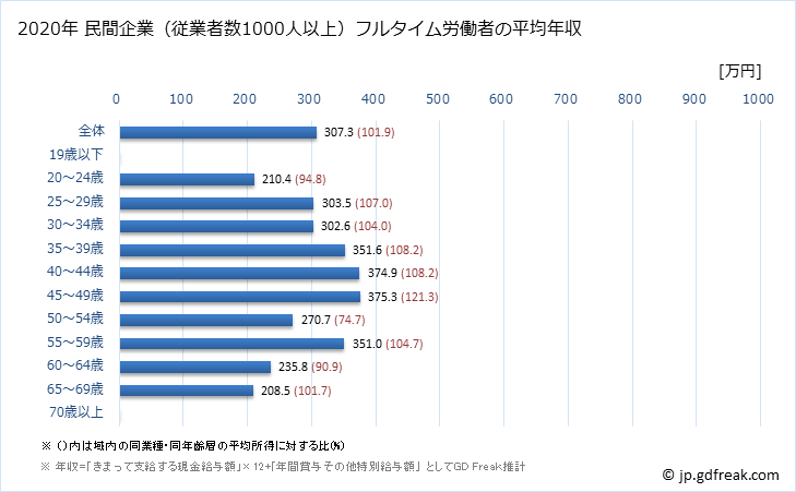 グラフ 年次 沖縄県の平均年収 (生活関連サービス業・娯楽業の常雇フルタイム) 民間企業（従業者数1000人以上）フルタイム労働者の平均年収