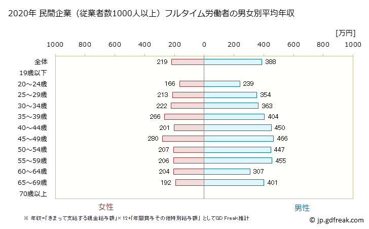 グラフ 年次 沖縄県の平均年収 (生活関連サービス業・娯楽業の常雇フルタイム) 民間企業（従業者数1000人以上）フルタイム労働者の男女別平均年収