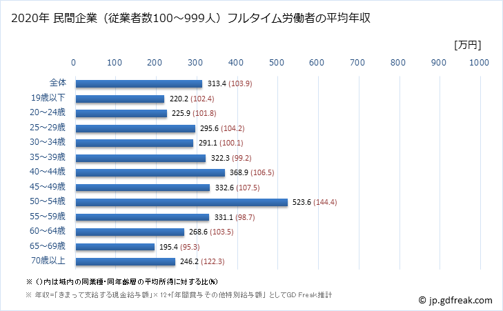 グラフ 年次 沖縄県の平均年収 (生活関連サービス業・娯楽業の常雇フルタイム) 民間企業（従業者数100～999人）フルタイム労働者の平均年収