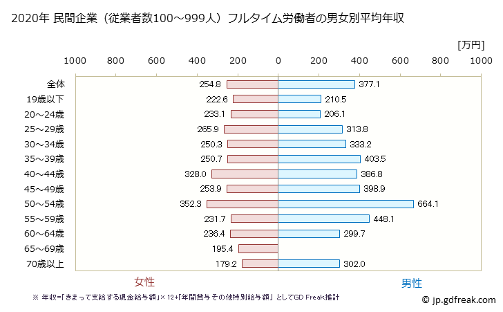 グラフ 年次 沖縄県の平均年収 (生活関連サービス業・娯楽業の常雇フルタイム) 民間企業（従業者数100～999人）フルタイム労働者の男女別平均年収