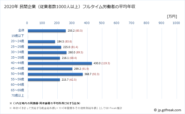 グラフ 年次 沖縄県の平均年収 (娯楽業の常雇フルタイム) 民間企業（従業者数1000人以上）フルタイム労働者の平均年収