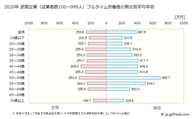 グラフ 年次 沖縄県の平均年収 (娯楽業の常雇フルタイム) 民間企業（従業者数100～999人）フルタイム労働者の男女別平均年収