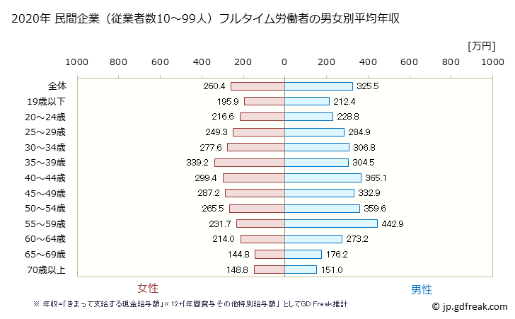 グラフ 年次 沖縄県の平均年収 (娯楽業の常雇フルタイム) 民間企業（従業者数10～99人）フルタイム労働者の男女別平均年収