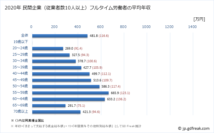 グラフ 年次 沖縄県の平均年収 (教育・学習支援業の常雇フルタイム) 民間企業（従業者数10人以上）フルタイム労働者の平均年収