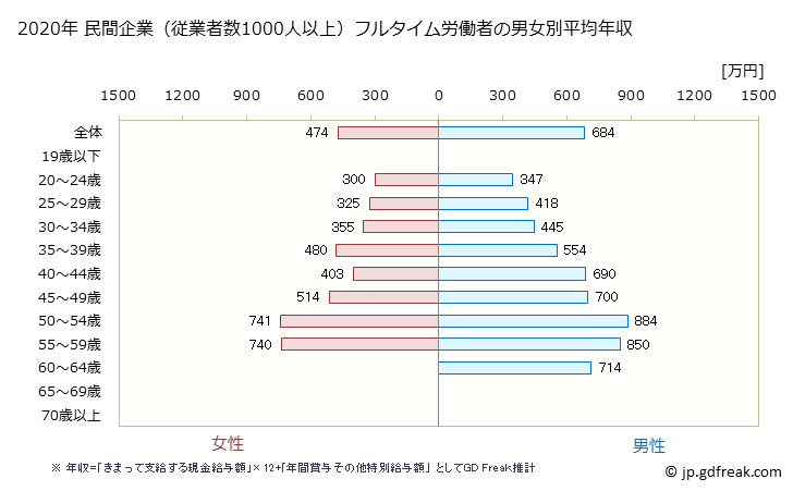 グラフ 年次 沖縄県の平均年収 (教育・学習支援業の常雇フルタイム) 民間企業（従業者数1000人以上）フルタイム労働者の男女別平均年収