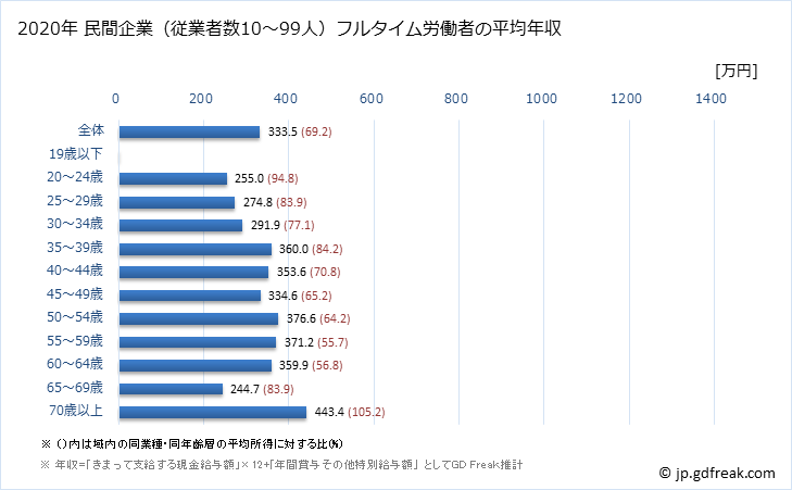 グラフ 年次 沖縄県の平均年収 (教育・学習支援業の常雇フルタイム) 民間企業（従業者数10～99人）フルタイム労働者の平均年収