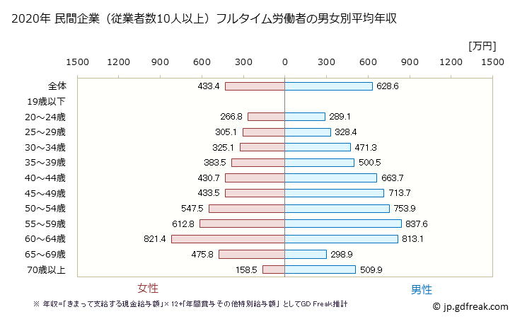 グラフ 年次 沖縄県の平均年収 (学校教育の常雇フルタイム) 民間企業（従業者数10人以上）フルタイム労働者の男女別平均年収