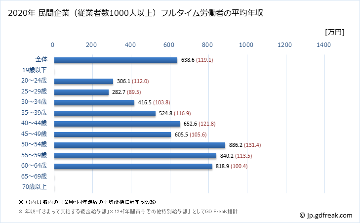 グラフ 年次 沖縄県の平均年収 (学校教育の常雇フルタイム) 民間企業（従業者数1000人以上）フルタイム労働者の平均年収