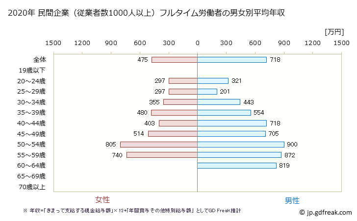 グラフ 年次 沖縄県の平均年収 (学校教育の常雇フルタイム) 民間企業（従業者数1000人以上）フルタイム労働者の男女別平均年収