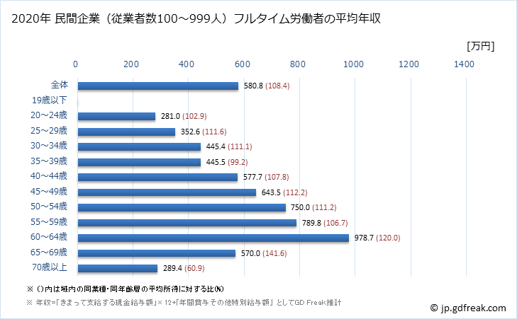 グラフ 年次 沖縄県の平均年収 (学校教育の常雇フルタイム) 民間企業（従業者数100～999人）フルタイム労働者の平均年収