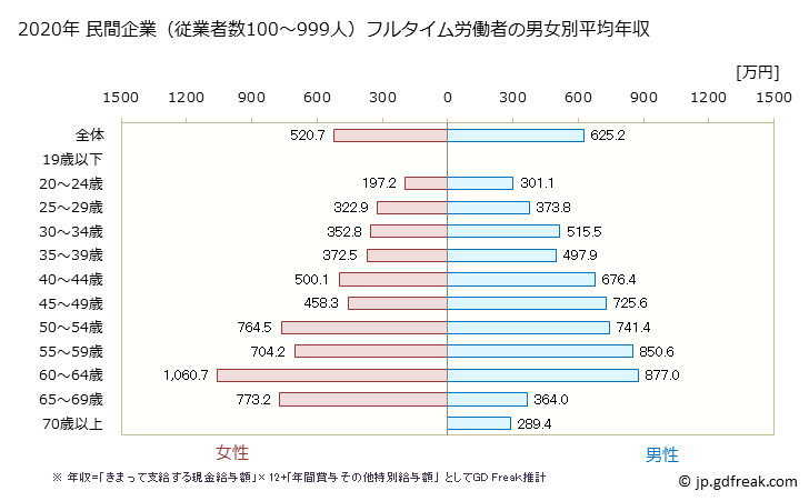 グラフ 年次 沖縄県の平均年収 (学校教育の常雇フルタイム) 民間企業（従業者数100～999人）フルタイム労働者の男女別平均年収