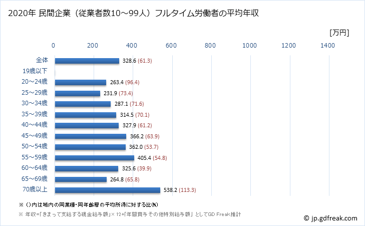 グラフ 年次 沖縄県の平均年収 (学校教育の常雇フルタイム) 民間企業（従業者数10～99人）フルタイム労働者の平均年収