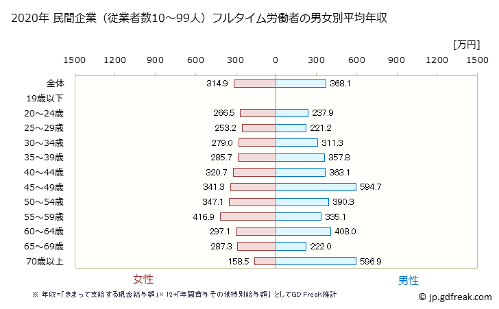 グラフ 年次 沖縄県の平均年収 (学校教育の常雇フルタイム) 民間企業（従業者数10～99人）フルタイム労働者の男女別平均年収