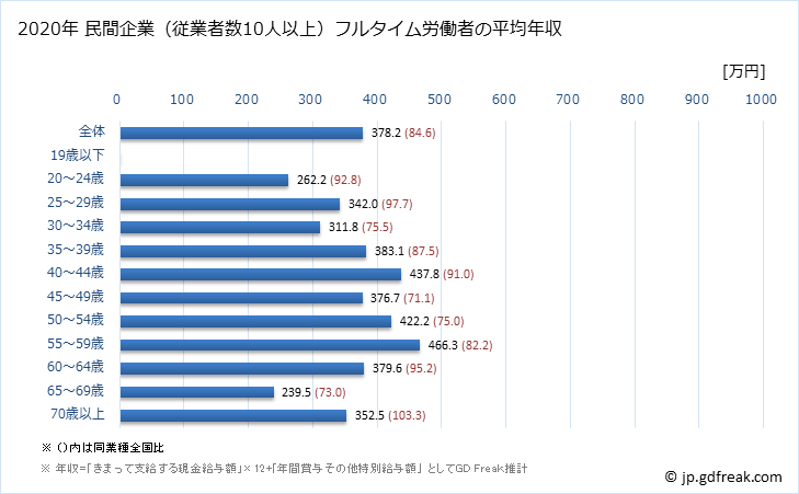 グラフ 年次 沖縄県の平均年収 (その他の教育・学習支援業の常雇フルタイム) 民間企業（従業者数10人以上）フルタイム労働者の平均年収