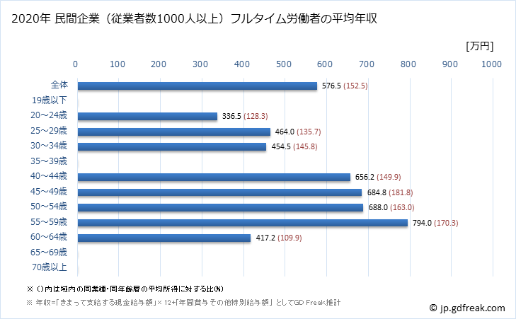 グラフ 年次 沖縄県の平均年収 (その他の教育・学習支援業の常雇フルタイム) 民間企業（従業者数1000人以上）フルタイム労働者の平均年収