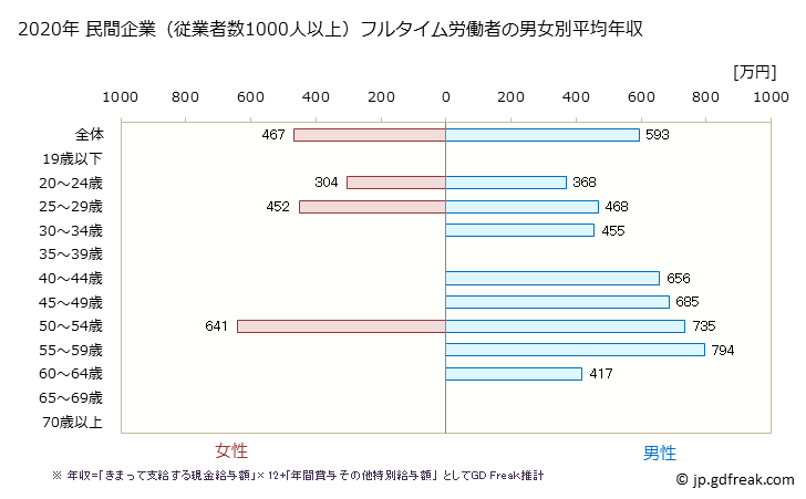 グラフ 年次 沖縄県の平均年収 (その他の教育・学習支援業の常雇フルタイム) 民間企業（従業者数1000人以上）フルタイム労働者の男女別平均年収