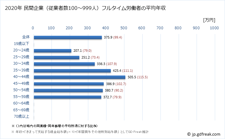 グラフ 年次 沖縄県の平均年収 (その他の教育・学習支援業の常雇フルタイム) 民間企業（従業者数100～999人）フルタイム労働者の平均年収