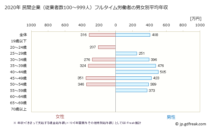 グラフ 年次 沖縄県の平均年収 (その他の教育・学習支援業の常雇フルタイム) 民間企業（従業者数100～999人）フルタイム労働者の男女別平均年収