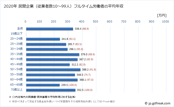 グラフ 年次 沖縄県の平均年収 (その他の教育・学習支援業の常雇フルタイム) 民間企業（従業者数10～99人）フルタイム労働者の平均年収