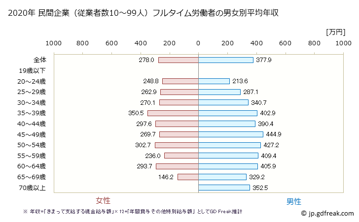 グラフ 年次 沖縄県の平均年収 (その他の教育・学習支援業の常雇フルタイム) 民間企業（従業者数10～99人）フルタイム労働者の男女別平均年収