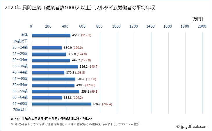 グラフ 年次 沖縄県の平均年収 (医療・福祉の常雇フルタイム) 民間企業（従業者数1000人以上）フルタイム労働者の平均年収