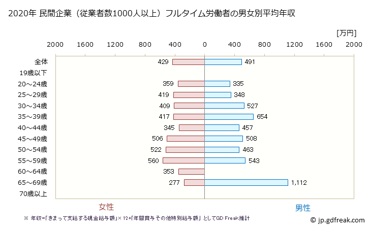 グラフ 年次 沖縄県の平均年収 (医療・福祉の常雇フルタイム) 民間企業（従業者数1000人以上）フルタイム労働者の男女別平均年収