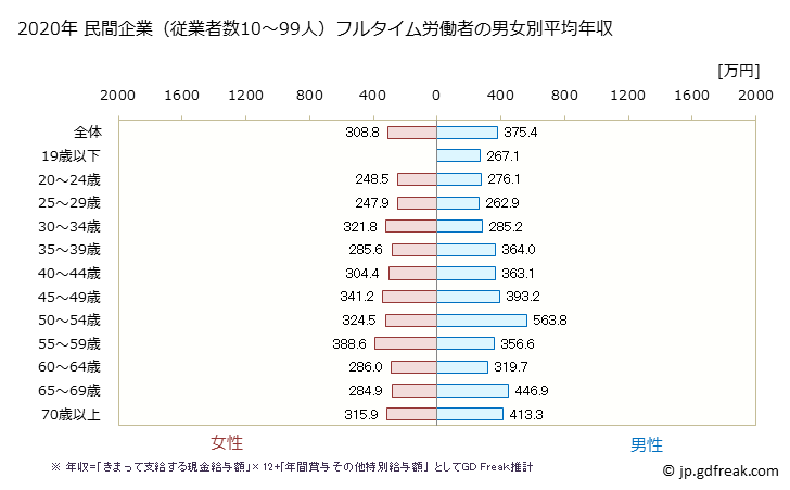 グラフ 年次 沖縄県の平均年収 (医療・福祉の常雇フルタイム) 民間企業（従業者数10～99人）フルタイム労働者の男女別平均年収