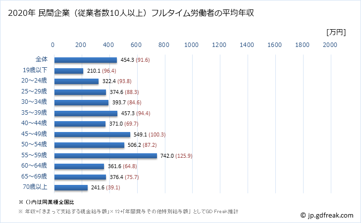 グラフ 年次 沖縄県の平均年収 (医療業の常雇フルタイム) 民間企業（従業者数10人以上）フルタイム労働者の平均年収