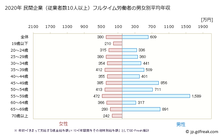 グラフ 年次 沖縄県の平均年収 (医療業の常雇フルタイム) 民間企業（従業者数10人以上）フルタイム労働者の男女別平均年収