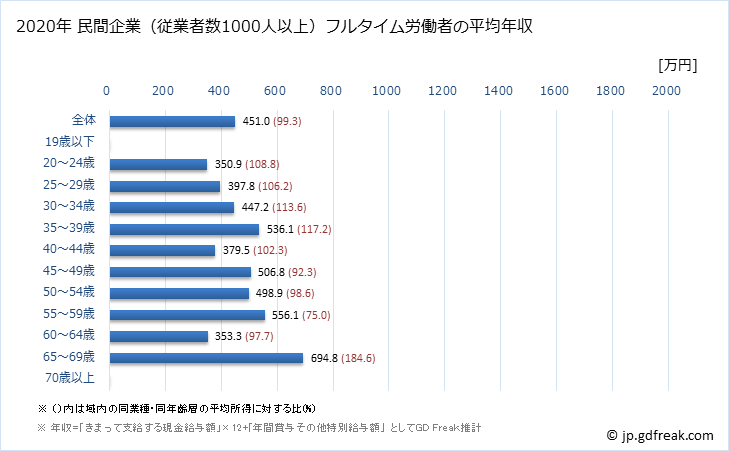 グラフ 年次 沖縄県の平均年収 (医療業の常雇フルタイム) 民間企業（従業者数1000人以上）フルタイム労働者の平均年収