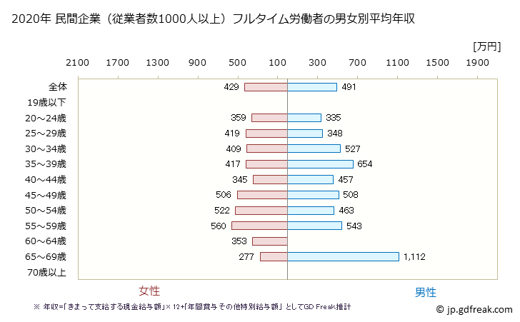 グラフ 年次 沖縄県の平均年収 (医療業の常雇フルタイム) 民間企業（従業者数1000人以上）フルタイム労働者の男女別平均年収