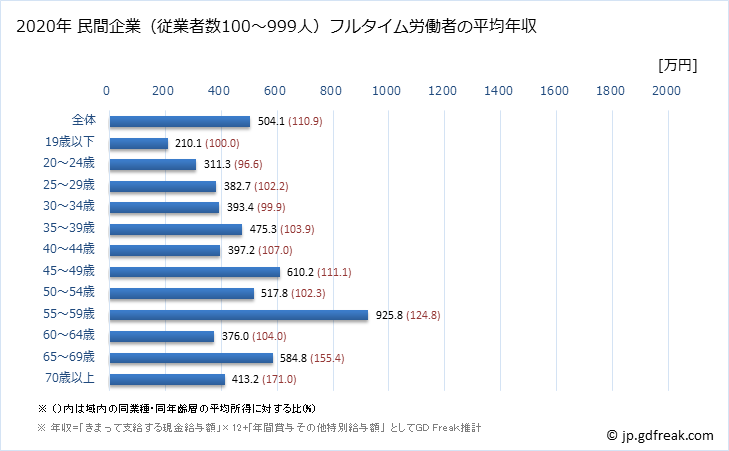 グラフ 年次 沖縄県の平均年収 (医療業の常雇フルタイム) 民間企業（従業者数100～999人）フルタイム労働者の平均年収
