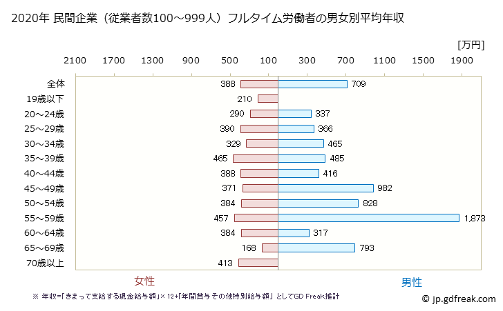 グラフ 年次 沖縄県の平均年収 (医療業の常雇フルタイム) 民間企業（従業者数100～999人）フルタイム労働者の男女別平均年収
