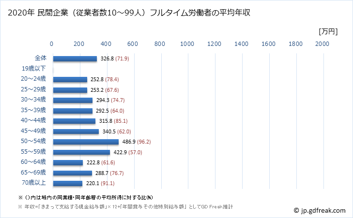 グラフ 年次 沖縄県の平均年収 (医療業の常雇フルタイム) 民間企業（従業者数10～99人）フルタイム労働者の平均年収
