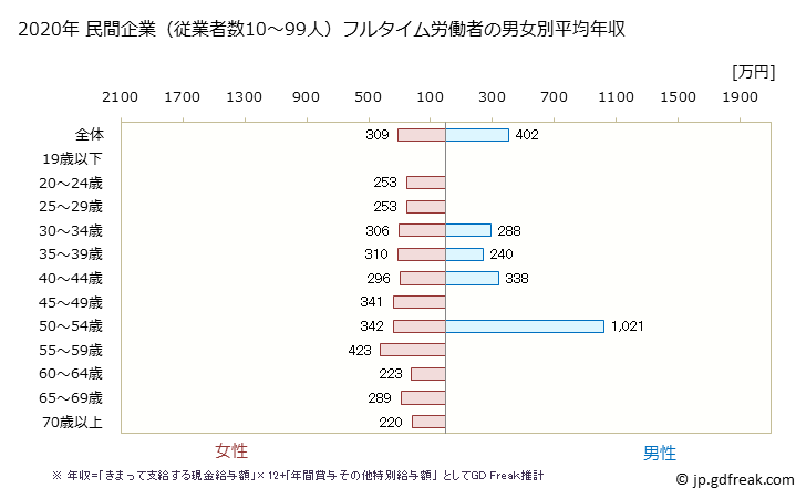 グラフ 年次 沖縄県の平均年収 (医療業の常雇フルタイム) 民間企業（従業者数10～99人）フルタイム労働者の男女別平均年収