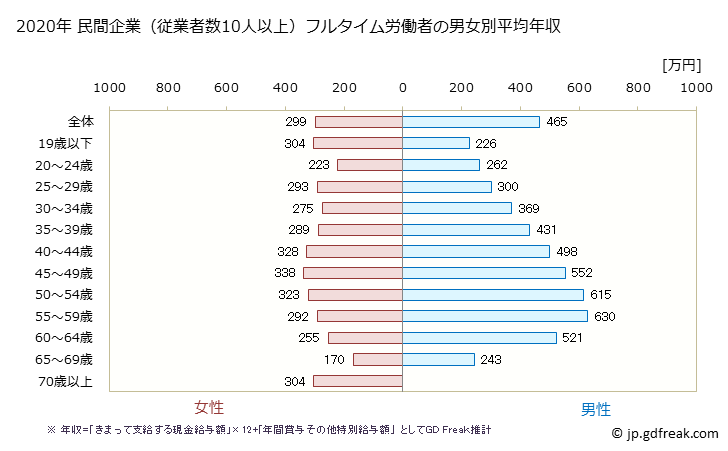 グラフ 年次 沖縄県の平均年収 (複合サービス事業の常雇フルタイム) 民間企業（従業者数10人以上）フルタイム労働者の男女別平均年収