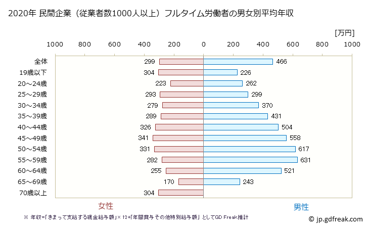 グラフ 年次 沖縄県の平均年収 (複合サービス事業の常雇フルタイム) 民間企業（従業者数1000人以上）フルタイム労働者の男女別平均年収
