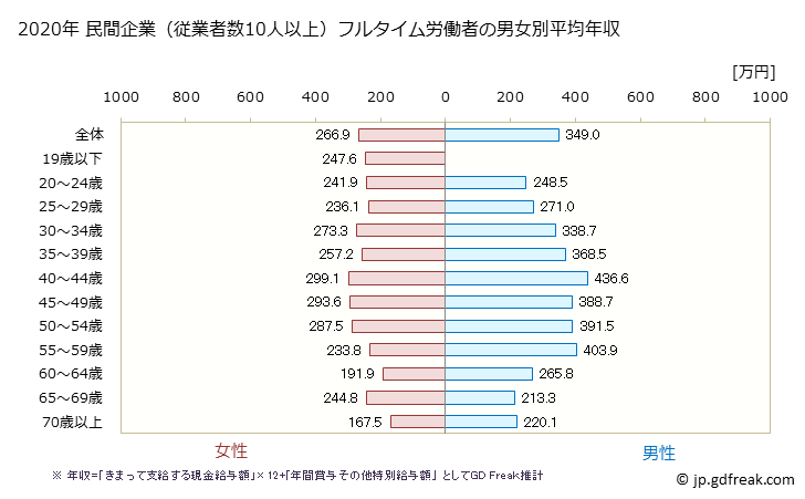 グラフ 年次 沖縄県の平均年収 (サービス業（他に分類されないものの常雇フルタイム) 民間企業（従業者数10人以上）フルタイム労働者の男女別平均年収
