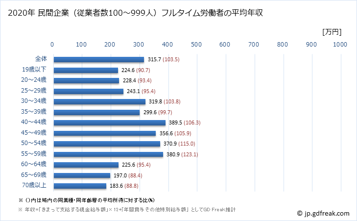 グラフ 年次 沖縄県の平均年収 (サービス業（他に分類されないものの常雇フルタイム) 民間企業（従業者数100～999人）フルタイム労働者の平均年収